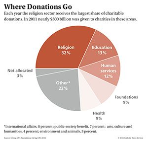 donations