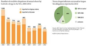 The number of reported credible allegations of sexual abuse by Catholic clergy in the U.S. fell below 500 for the first time since 2004, when the U.S. bishops began collecting such data. (CNS graphic/Nancy Phelan Wiechec) 